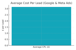 average cost per lead
