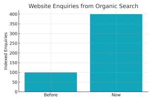 website enquiries from organic growth