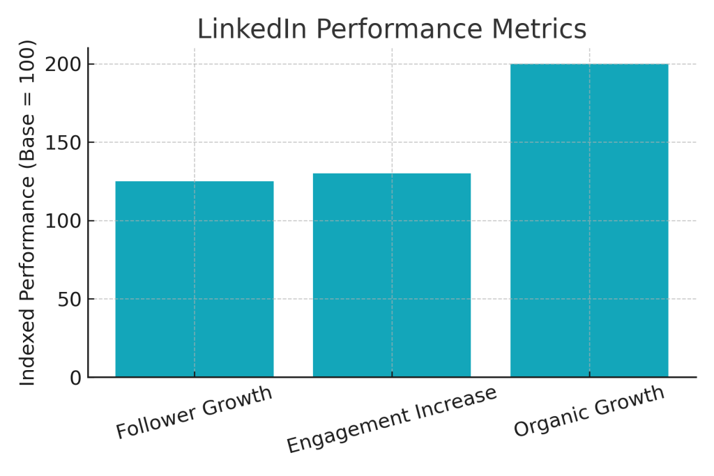 LinkedIn performance