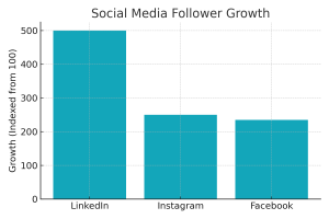 social_growth_aluminium showing increase across all platforms