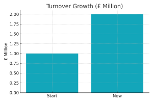 turnover growth up to £1m